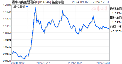 银华优质净值最新揭晓