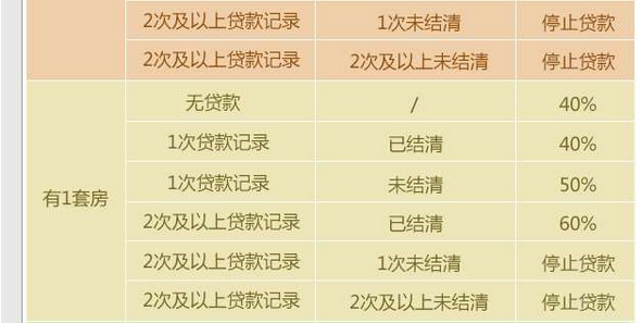 最新住房按揭贷款政策解读