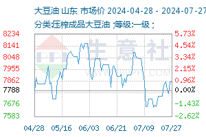 今日豆油价格迎来新高峰，美好生活添香助力！