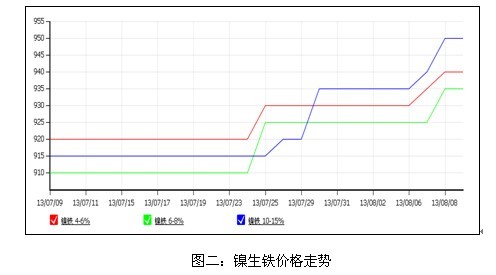 镍市最新动态价格