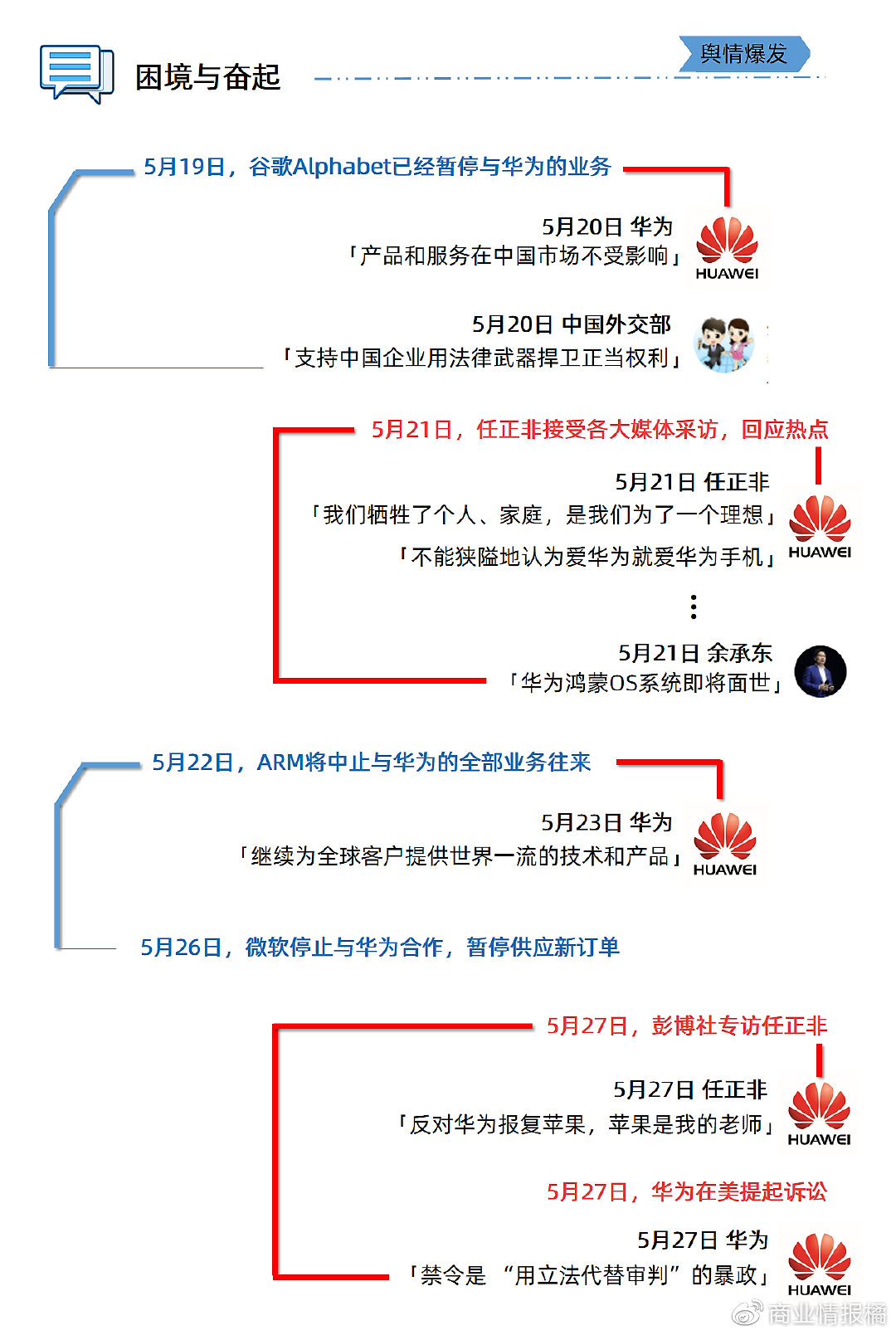 “美国对华为新一轮制裁措施”