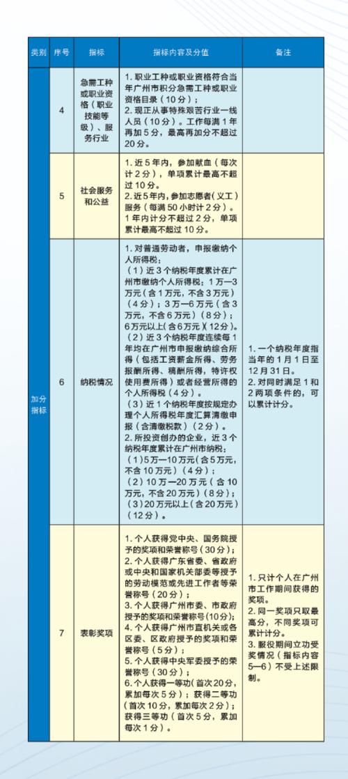 积分落户最新规定