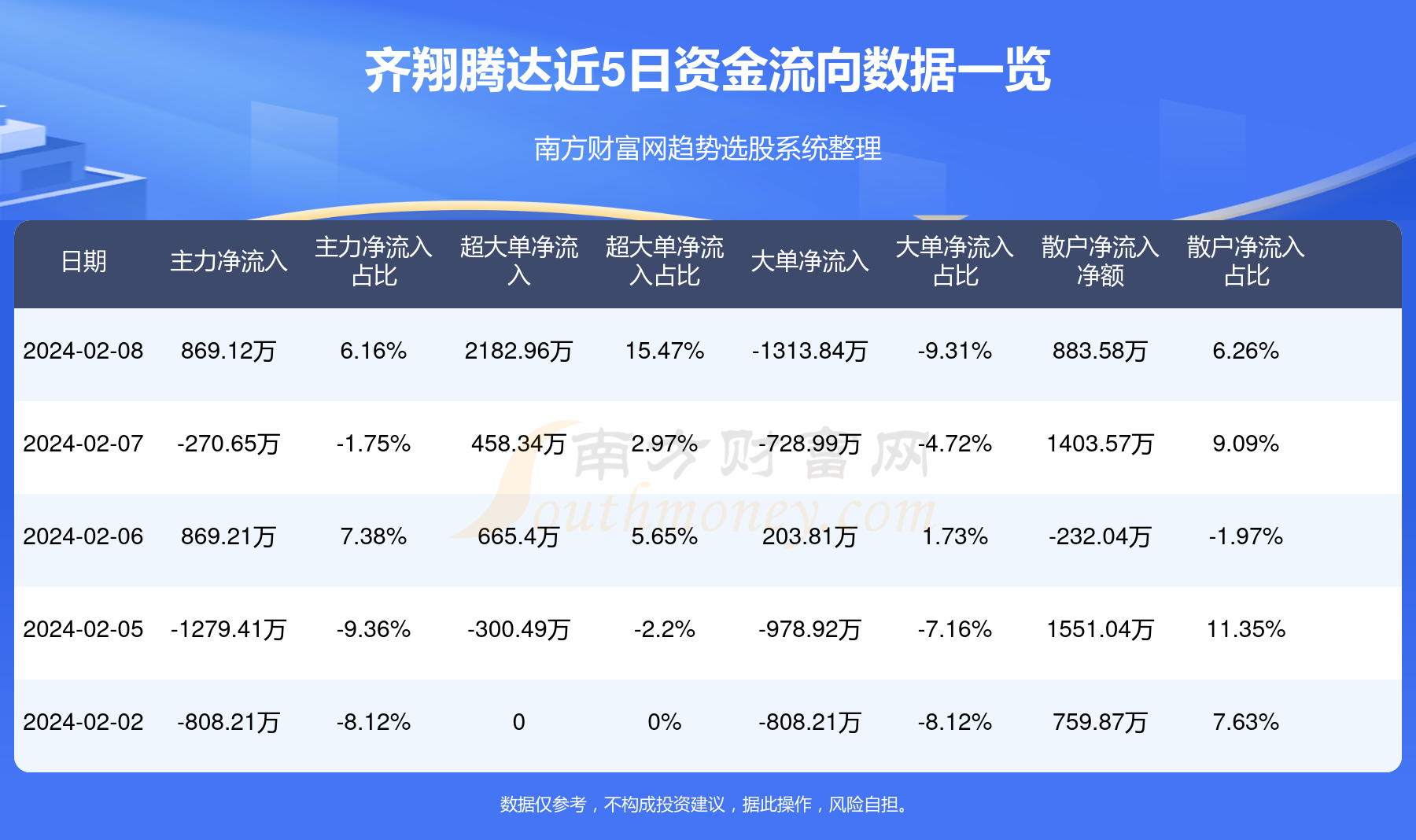 齐翔腾达最新资讯速递