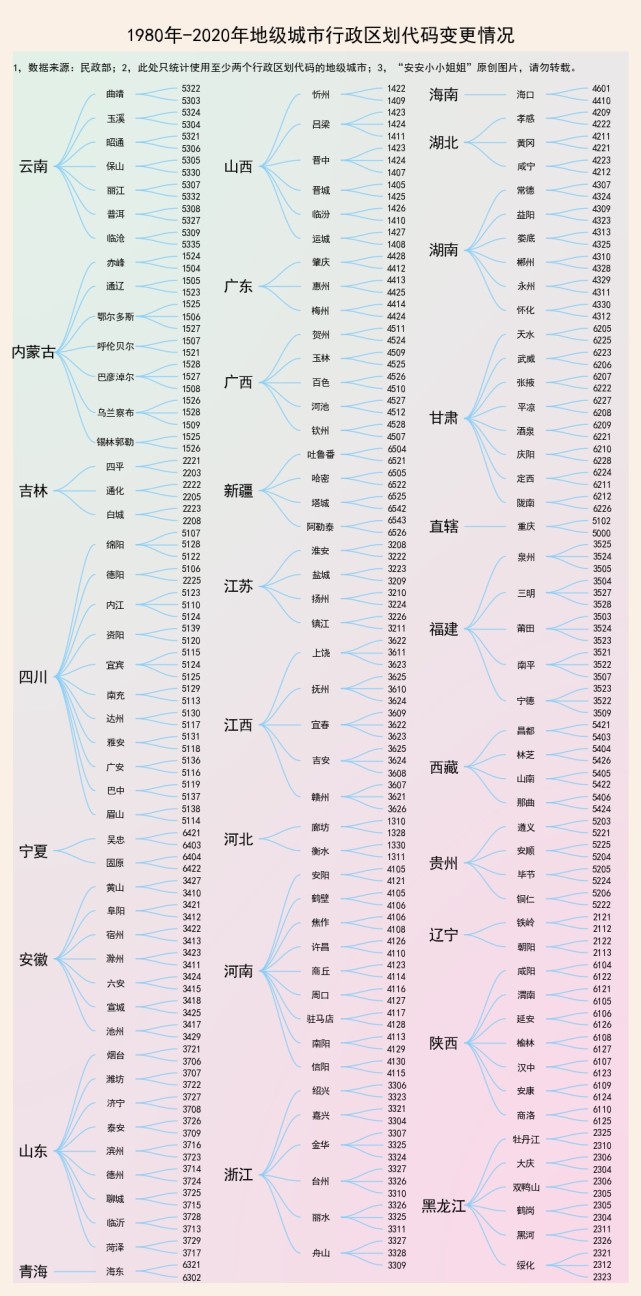 最新行政区划编码一览