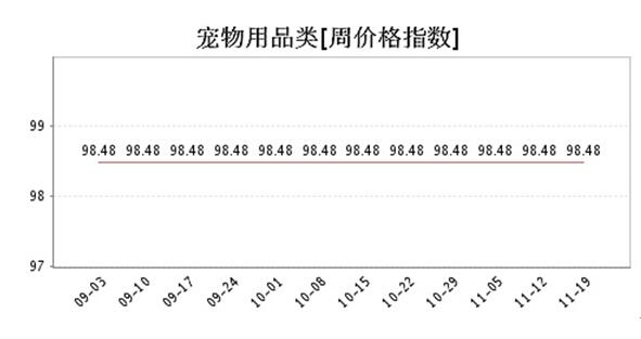 今日宠物用品市场实时动态，最新价格行情一览