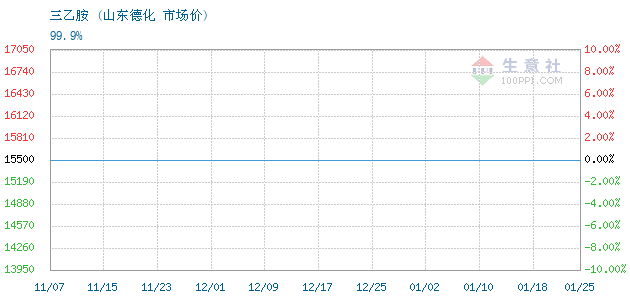 三乙胺近期市场行情