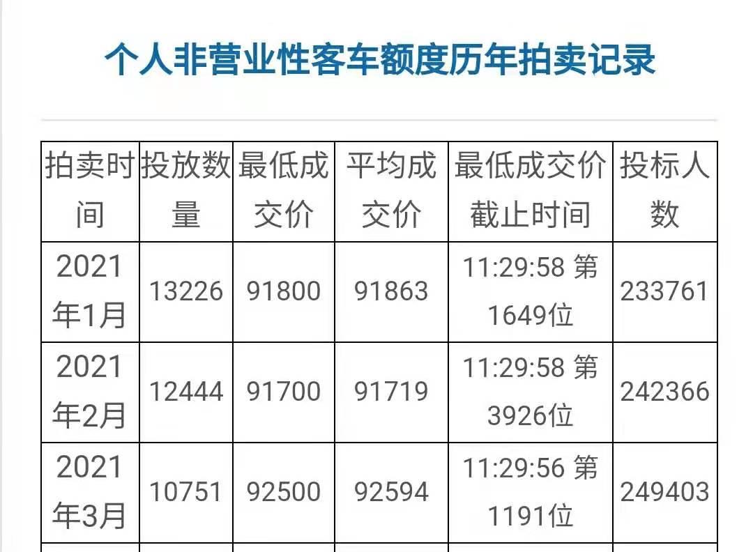 揭秘：上海最新车牌拍卖价格动态解析